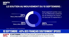 Blocage du 10 septembre: selon un sondage IPSOS, 46% des Français soutiennent le mouvement