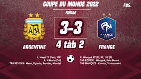 France 3-3 (2 tàb 4) Argentine : Messi décroche le Graal après une finale dingue, résultats et tableau final