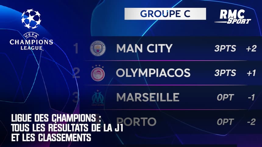 Résultats Ligue Des Champions Ligue des champions : Tous les résultats de la J1 et les classements