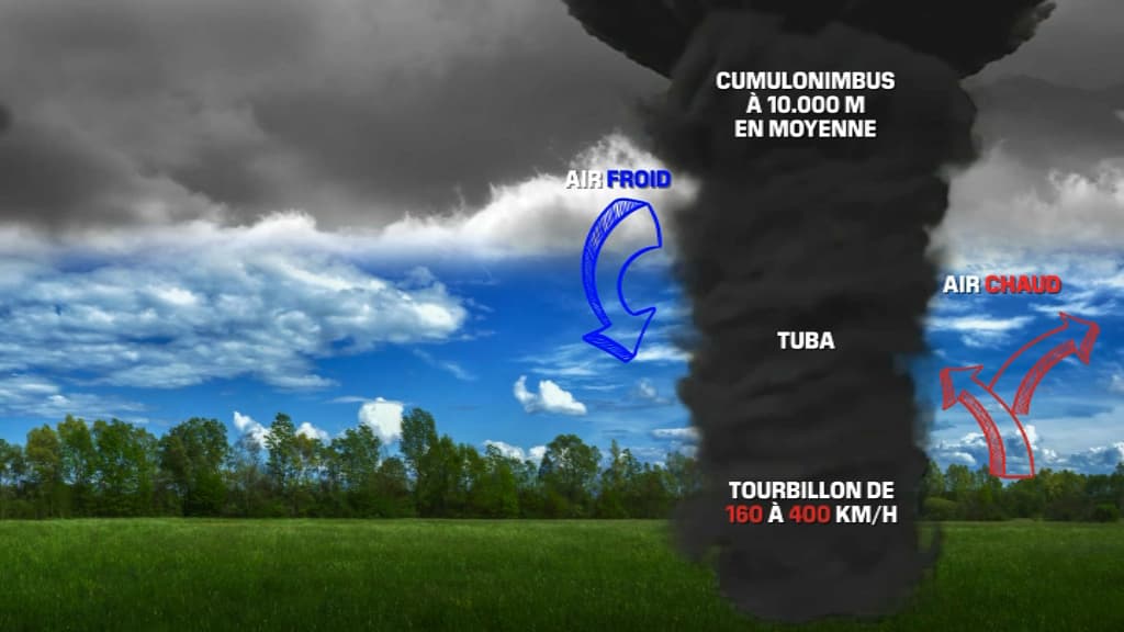 Phénomène de création d'une tornade