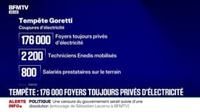 Tempête Goretti: 176.000 foyers sont toujours privés d'électricité