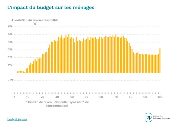 L'impact du budget sur les ménages entre 2018 et 2020 - PLF 2020 (octobre 2019)