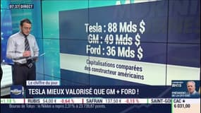 Tesla pèse plus en Bourse que GM et Ford réunis