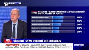 Sécurité: 63% des Français estiment que la situation se dégrade en France, selon un sondage