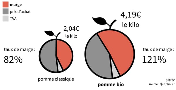 Pour les pommes Golden bio, le taux de marge brute de la grande distribution est en effet très haut