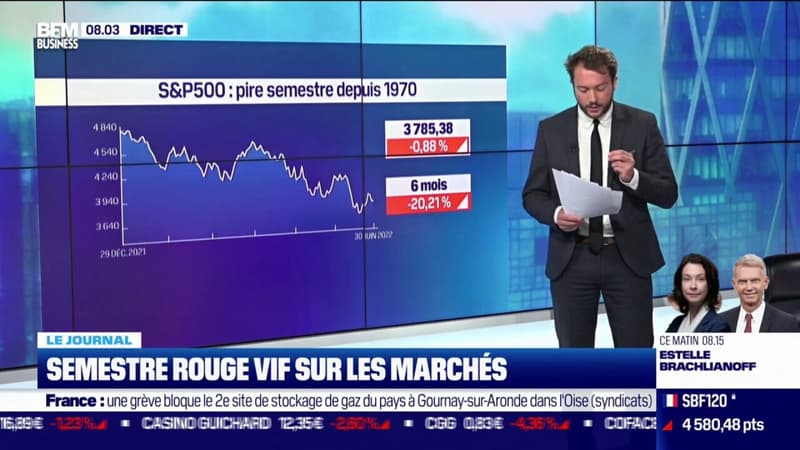 Semestre rouge vif sur les marchés: