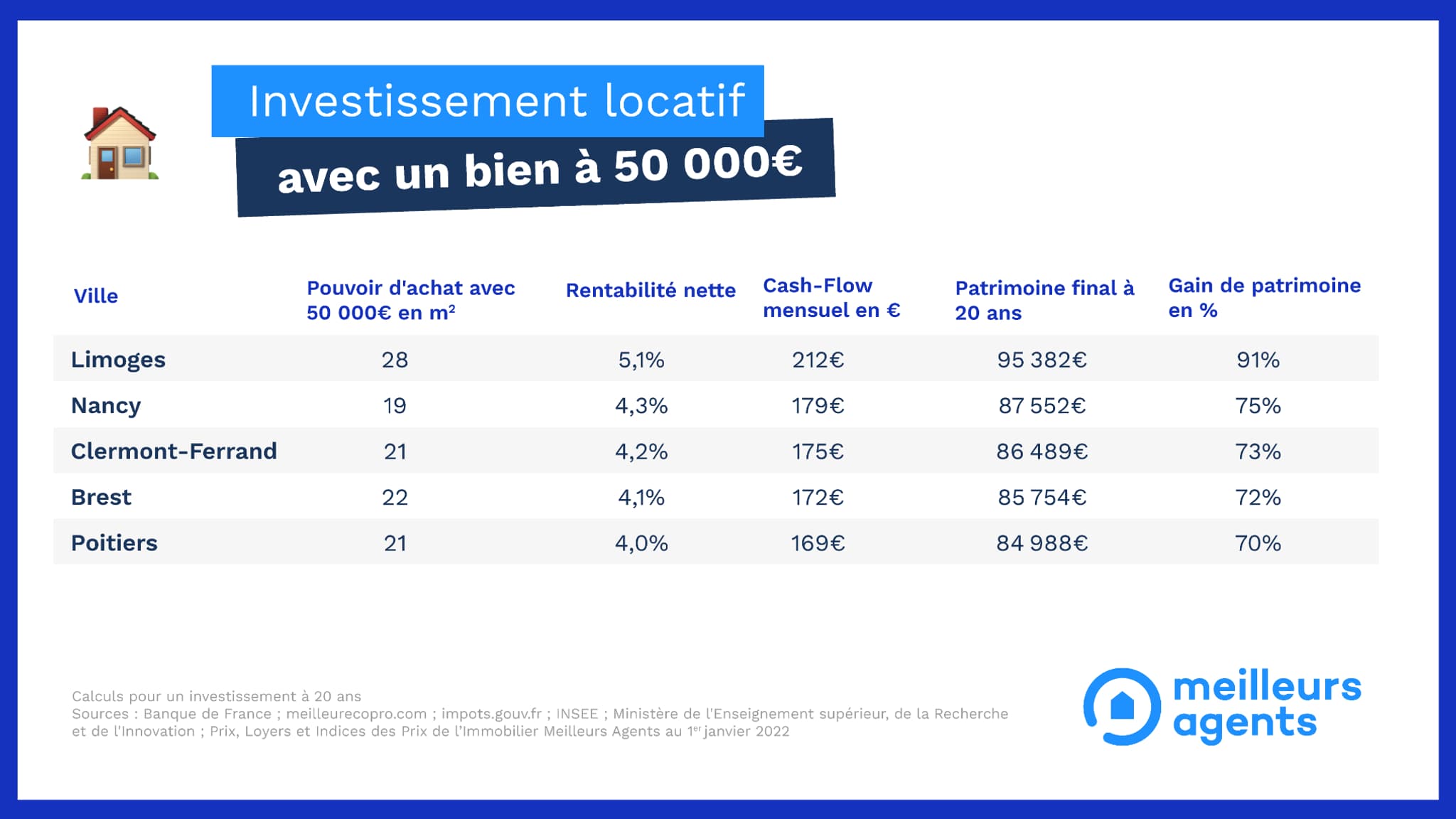 Pour un investissement de 50.000 euros sur 20 ans, la rentabilité nette se situe entre 4 et 5% dans les meilleures villes du classement, avec un gain de patrimoine intéressant Pour un investissement de 50.000 euros sur 20 ans, la rentabilité nette se situe entre 4 et 5% dans les meilleures villes du classement, avec un gain de patrimoine intéressant