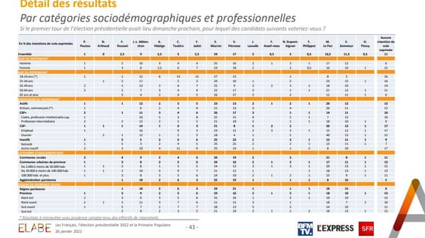 Les cotes détaillées des candidats. 