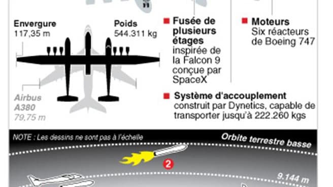 LE STRATOLAUNCH SYSTEM