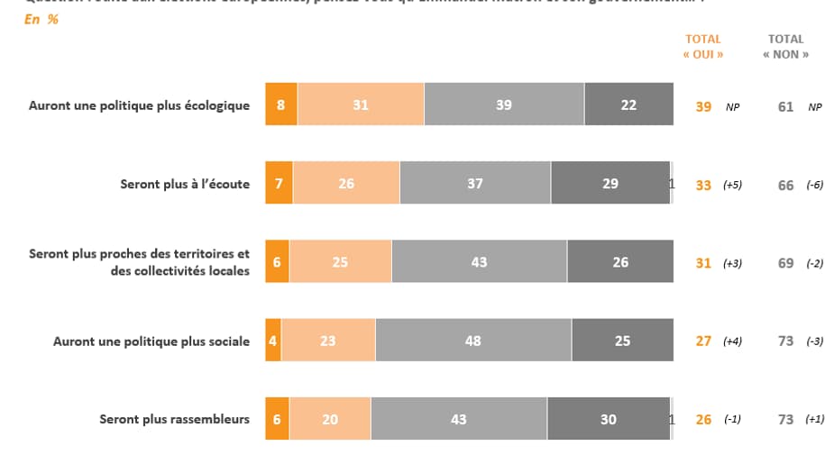 Sondage BFMTV - Macron européennes Sondage BFMTV - Macron européennes