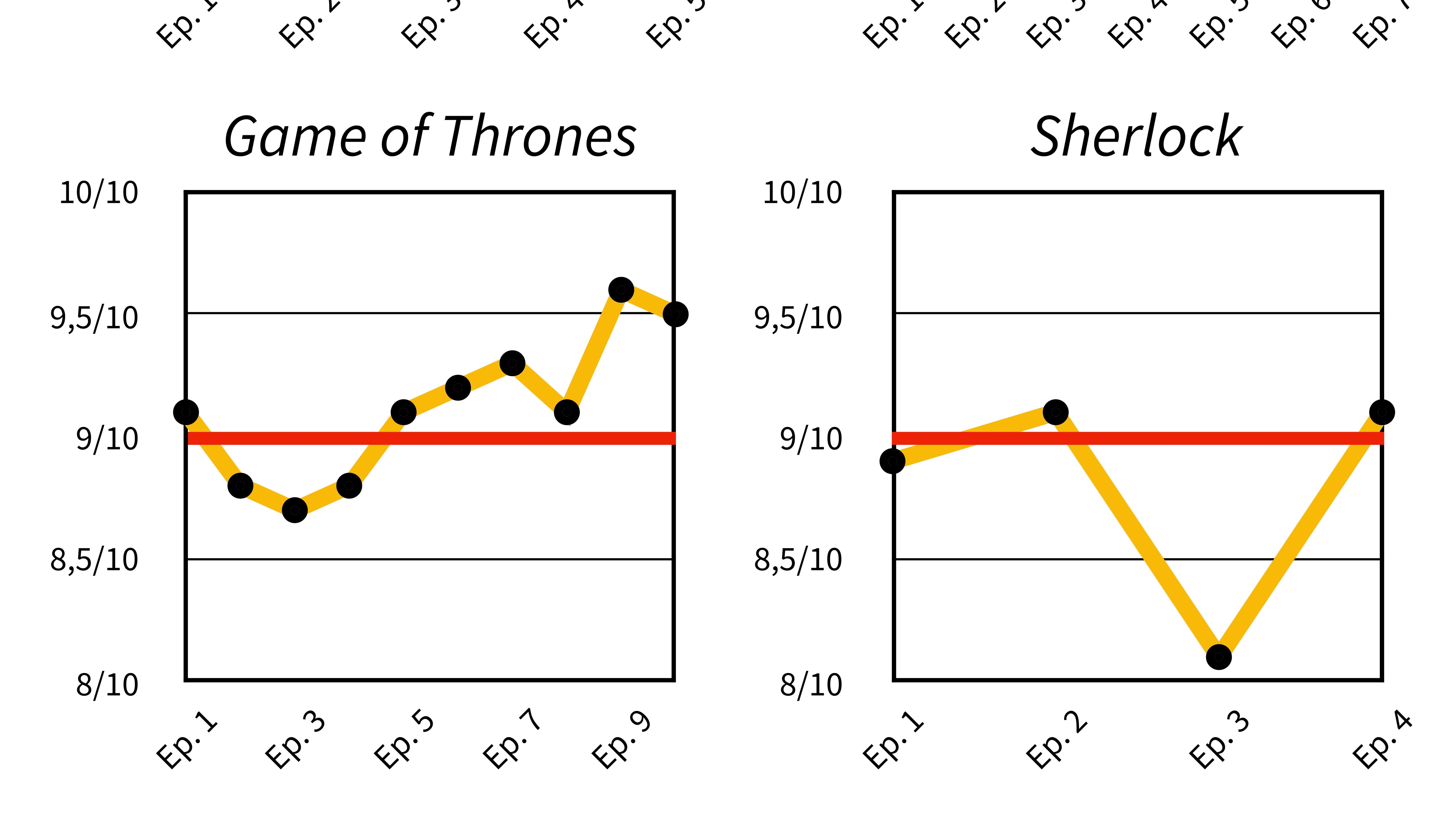 Les notes des épisodes des premières saisons des plus grandes séries TV.
