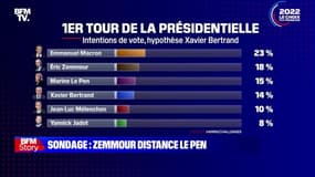 Story 1 : Présidentielle, Zemmour distance Le Pen dans un nouveau sondage - 09/11