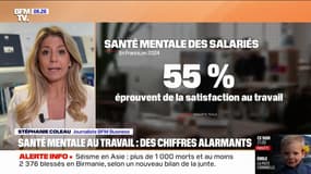 Santé mentale au travail: seulement 55% des salariés éprouvent de la satisfaction au travail, des chiffres alarmants révélés