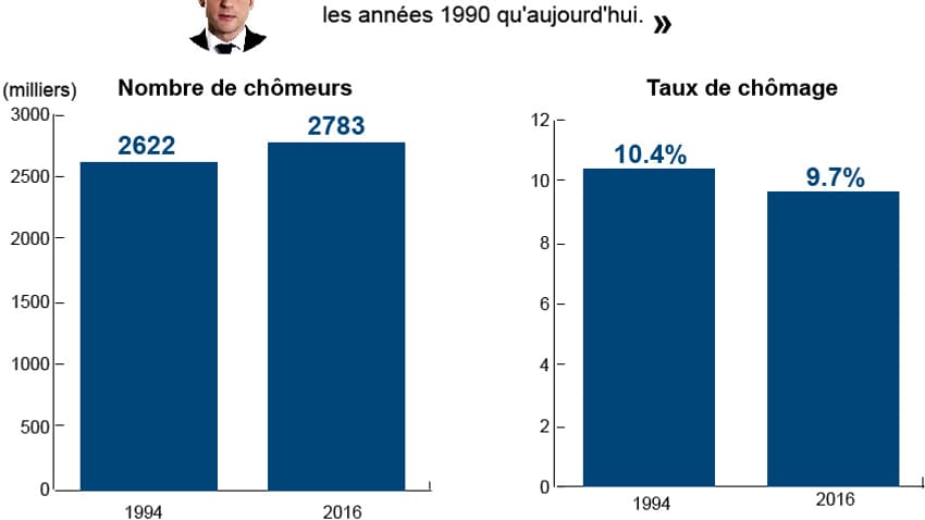 Approximation chômage Macron Approximation chômage Macron