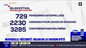 Marseille: la préfecture de police fait le bilan de la saison estivale au niveau de la sécurité