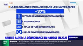 Hautes-Alpes: la délinquance en hausse en 2021