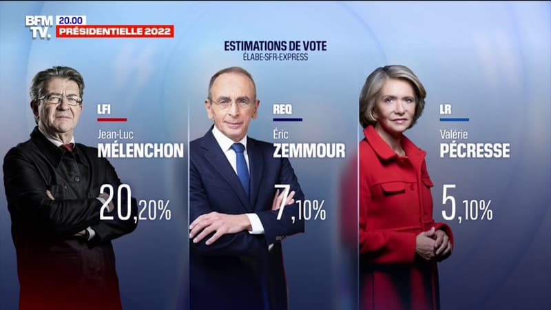 Présidentielle: Jean-Luc Mélenchon arrive à la troisième place du scrutin avec 20,2% des suffrages