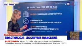 Sidaction 2024: les chiffres du VIH en Île-de-France