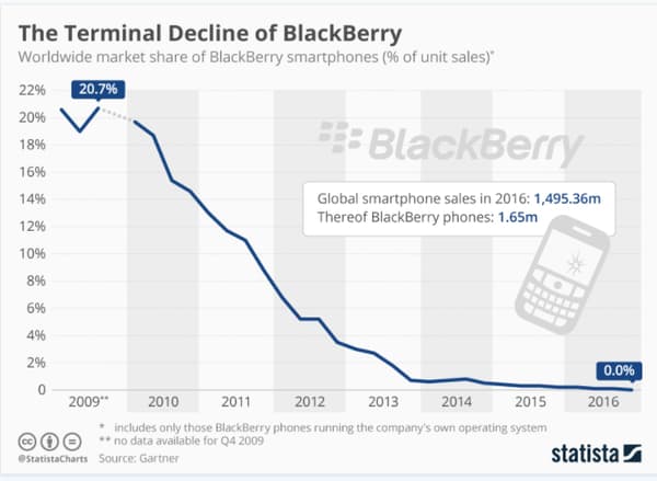 Evolution de la part de marché de BlackBerry