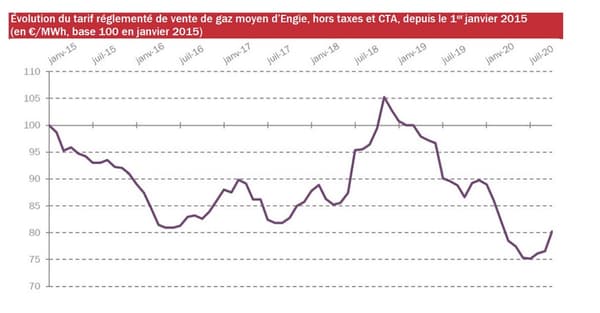 Evolution du tarif réglementé depuis janvier 2015. Evolution du tarif réglementé depuis janvier 2015.