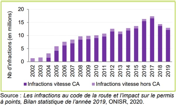 L'évolution des infractions liées à la vitesse, qui représente la plus grande partie du contrôle automatique (également radars feux rouges) L'évolution des infractions liées à la vitesse, qui représente la plus grande partie du contrôle automatique (également radars feux rouges)