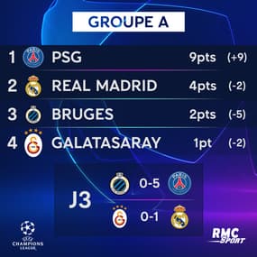 Ligue des champions : Les classements provisoires et les résultats de la J3
