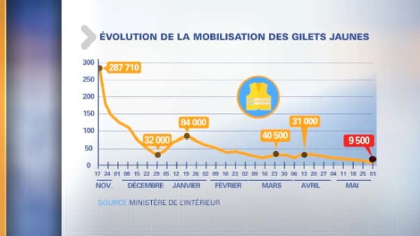 Les gilets jaunes étaient 287.710 au début du mouvement, le 17 novembre 2018.