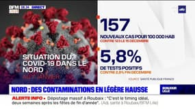 Covid-19: les contaminations en légère hausse dans le Nord