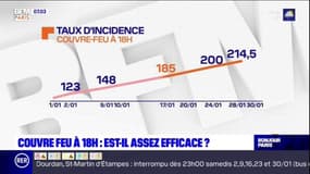 Covid-19: malgré le couvre-feu à 18h, l'épidémie progresse en Île-de-France