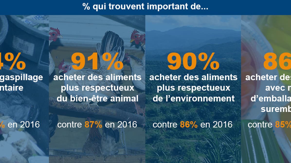 alimentation éthique sondage