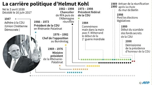 La carrière politique d'Helmut Kohl La carrière politique d'Helmut Kohl