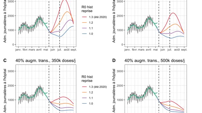 Scénarios de l'évolution de l'épidémie d'ici à l'été, selon la contagiosité du variant britannique et le nombre de doses de vaccin injecté par jour Scénarios de l'évolution de l'épidémie d'ici à l'été, selon la contagiosité du variant britannique et le nombre de doses de vaccin injecté par jour