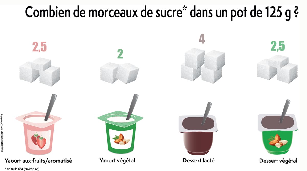 Beaucoup de sucre, peu de fruits... Ce que contiennent nos yaourts