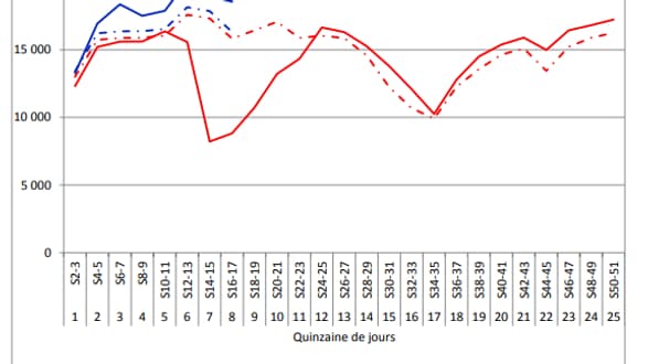 Évolution des instaurations des antidiabétiques non insuliniques observées en 2020 et 2021 par rapport
à l’attendu