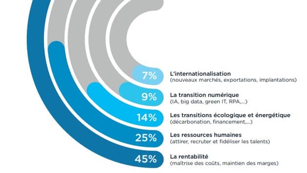 Quels sont les deux défis prioritaires à relever pour 2024? Quels sont les deux défis prioritaires à relever pour 2024?
