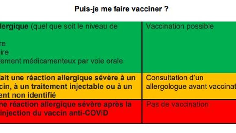 Tableau des recommandations émises par la Fédération française d'allergologie.