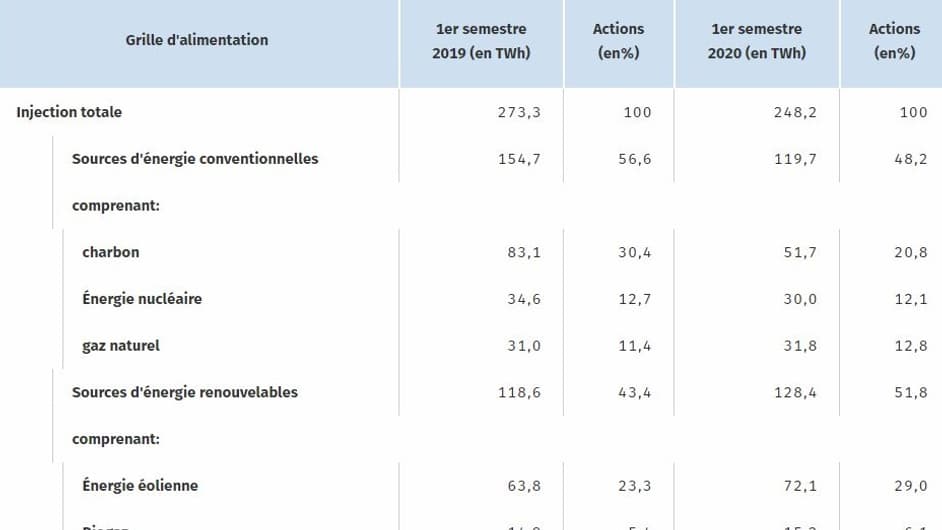 Avec 29% de la quantité d'électricité injectée dans le réseau allemand, l'énergie éolienne a été la source d'énergie la plus importante pour la production d'électricité. Avec 29% de la quantité d'électricité injectée dans le réseau allemand, l'énergie éolienne a été la source d'énergie la plus importante pour la production d'électricité.