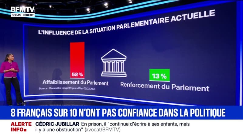 LES ÉCLAIREURS - 8 Français sur 10 n'ont pas confiance dans la politique