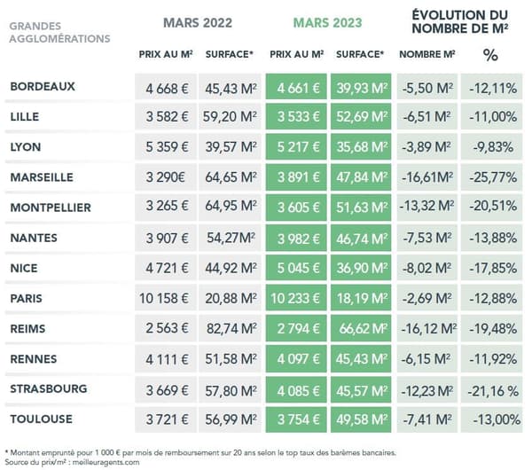 Pouvoir d'achat immobilier 