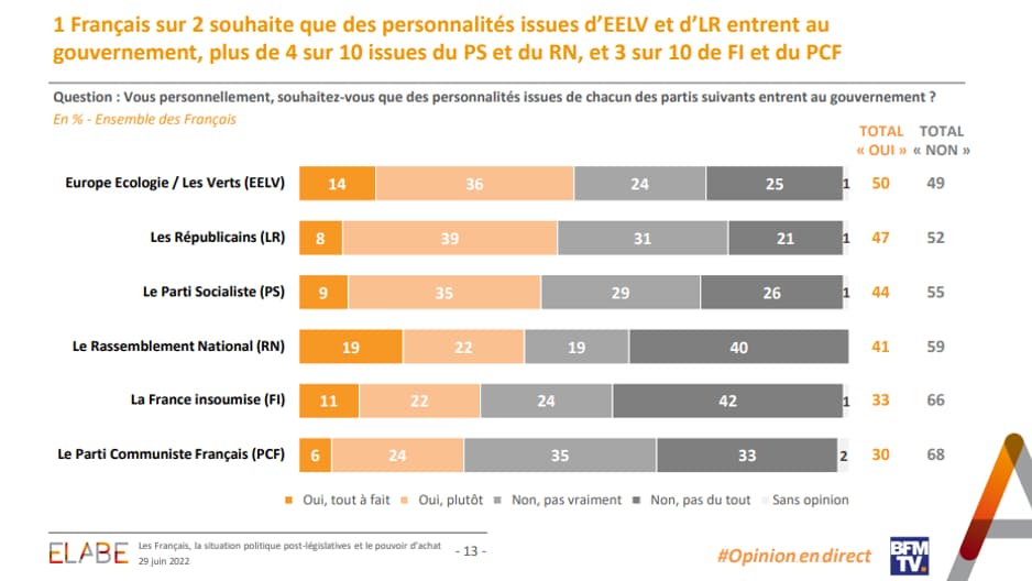 Sondage Elabe pour BFMTV du 29 juin 2022