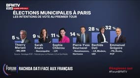 FORUM BFM - Selon un sondage, Emmanuel Grégoire serait en tête du premier tour des élections municipales à Paris avec 32%