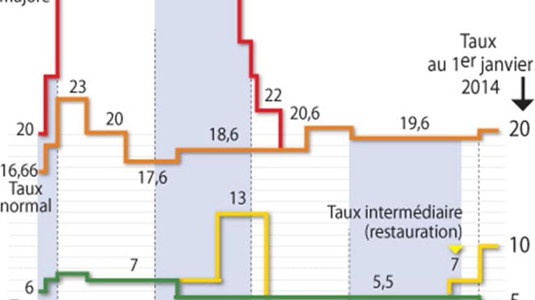 LES TAUX DE TVA