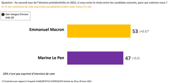 Les intentions de vote au second tour de la présidentielle au 22 mars 2022 selon un sondage Elabe