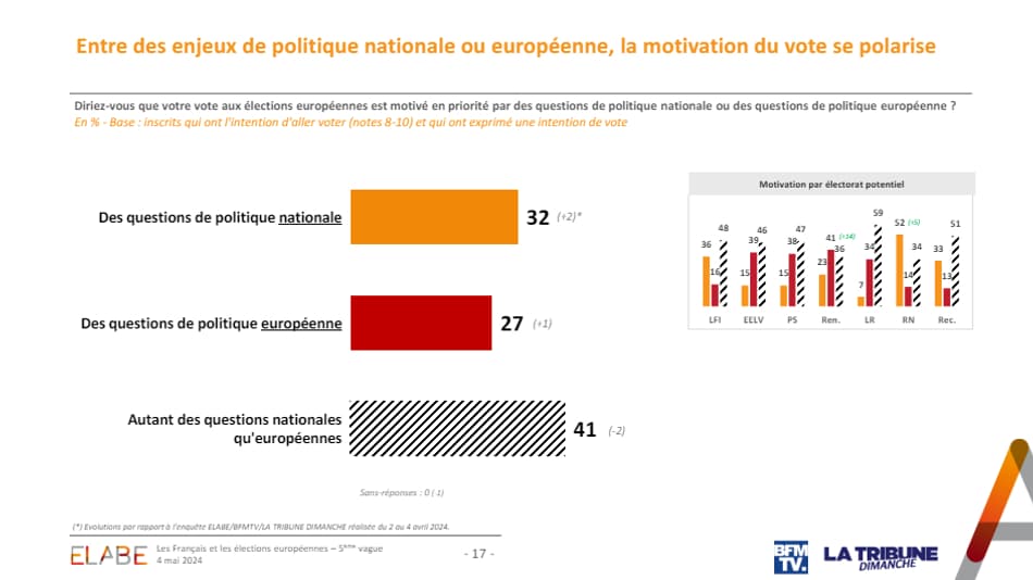 Les motivations de vote en vue des Européennes, selon un sondage Elabe pour BFMTV/La Tribune Dimanche publié le 4 mai 2024.