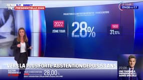 L'abstention de ce second tour, estimée à 28%, pourrait être la plus élevée depuis 1969