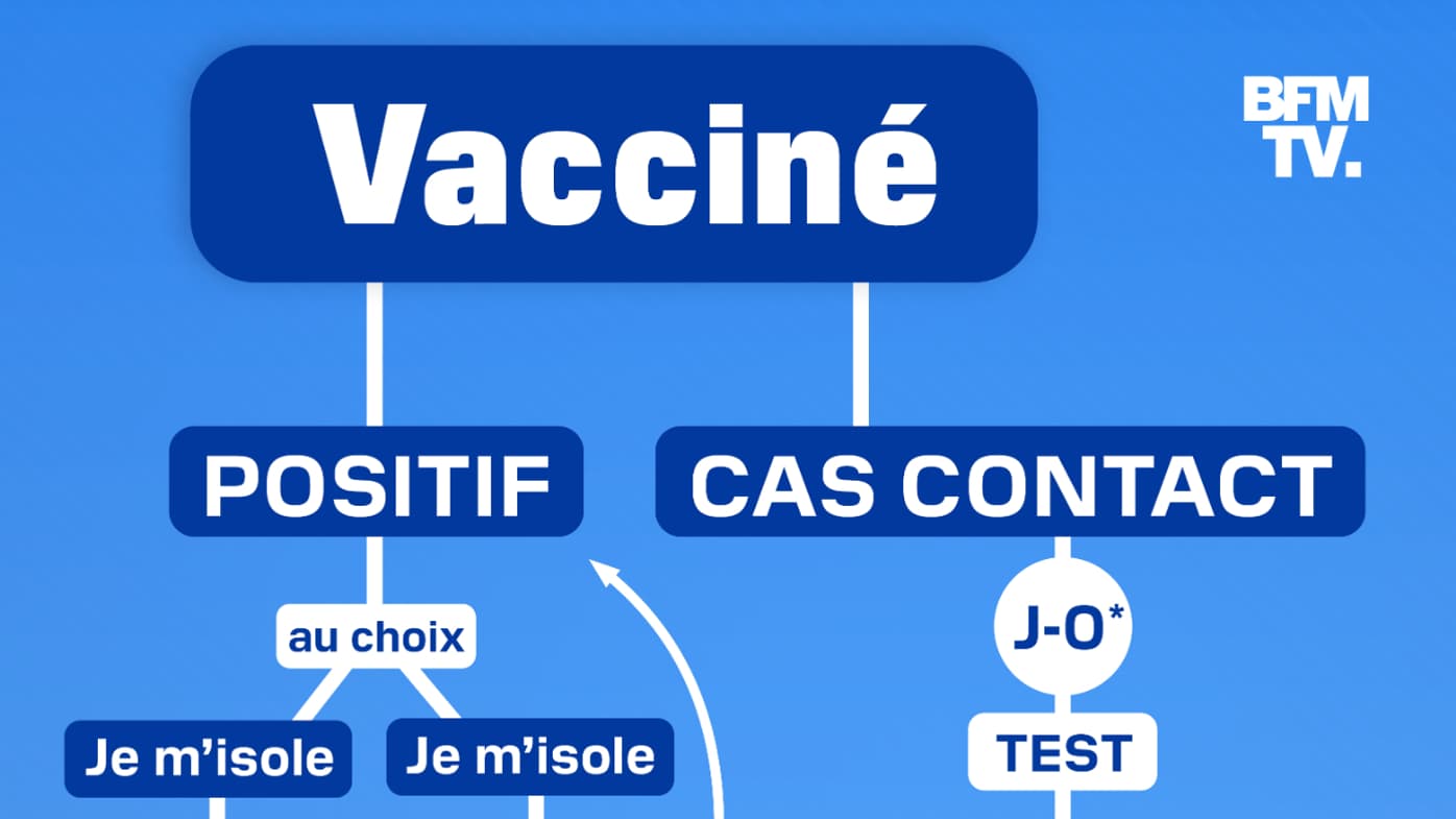 Les règles à suivre pour les vaccinés. Les règles à suivre pour les vaccinés.