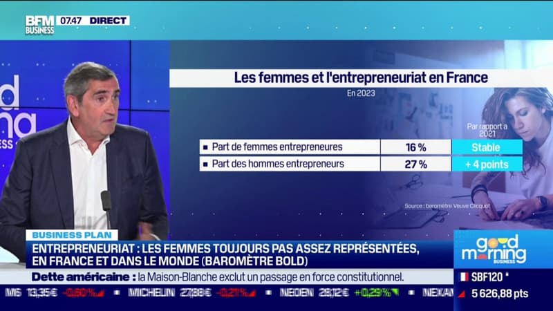 Entrepreneuriat: les femmes toujours pas assez représentées, en France et dans le monde (baromètre Bold)