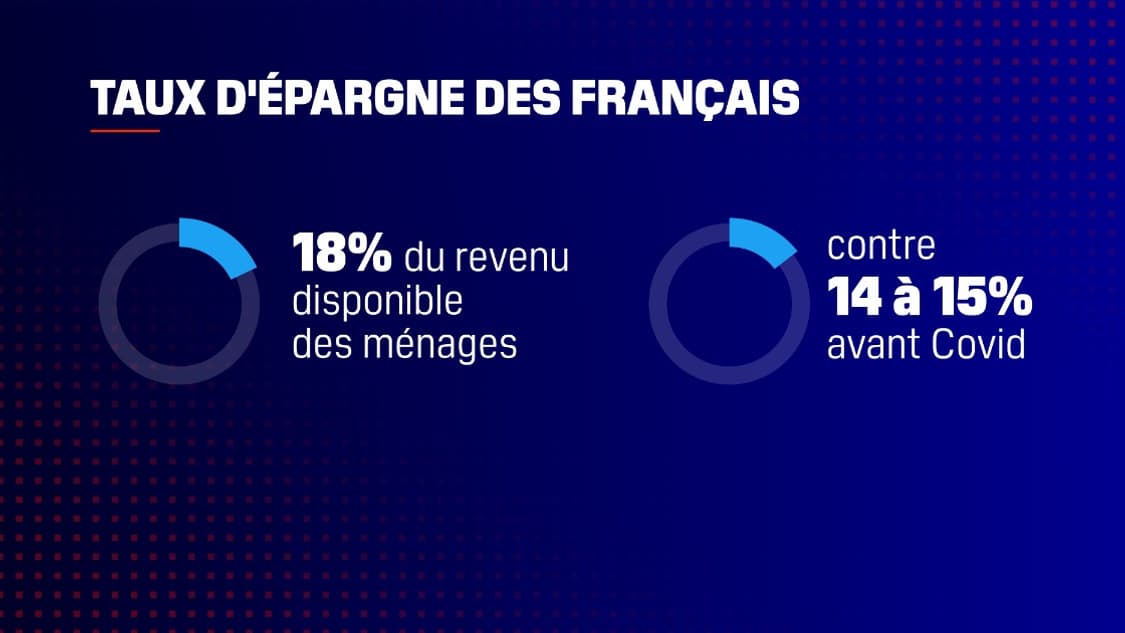 Le niveau d'épargne des Français au plus haut en janvier 2025