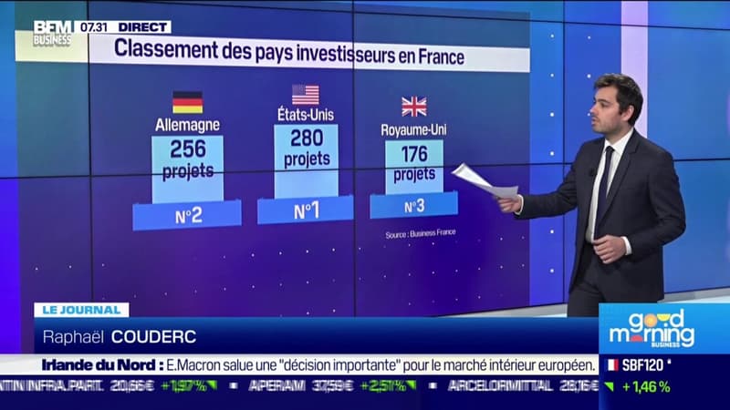 Nouveau record de projets d'investissements étranger en France