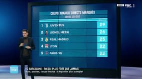 Barça : La stat incroyable autour de Lionel Messi